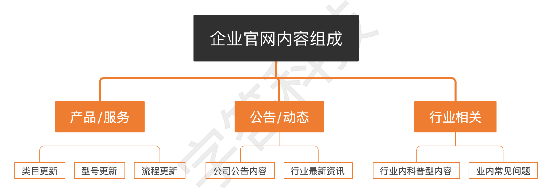 企业官网内容组成.png